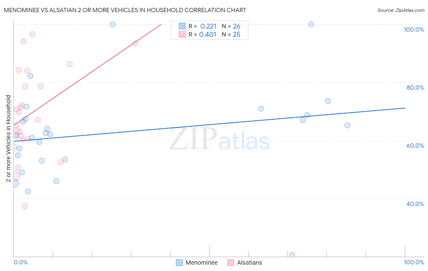 Menominee vs Alsatian 2 or more Vehicles in Household