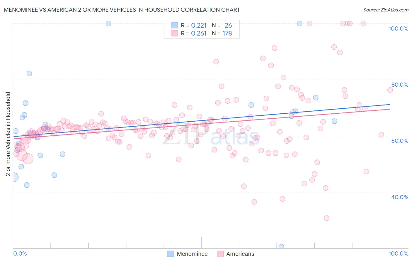Menominee vs American 2 or more Vehicles in Household