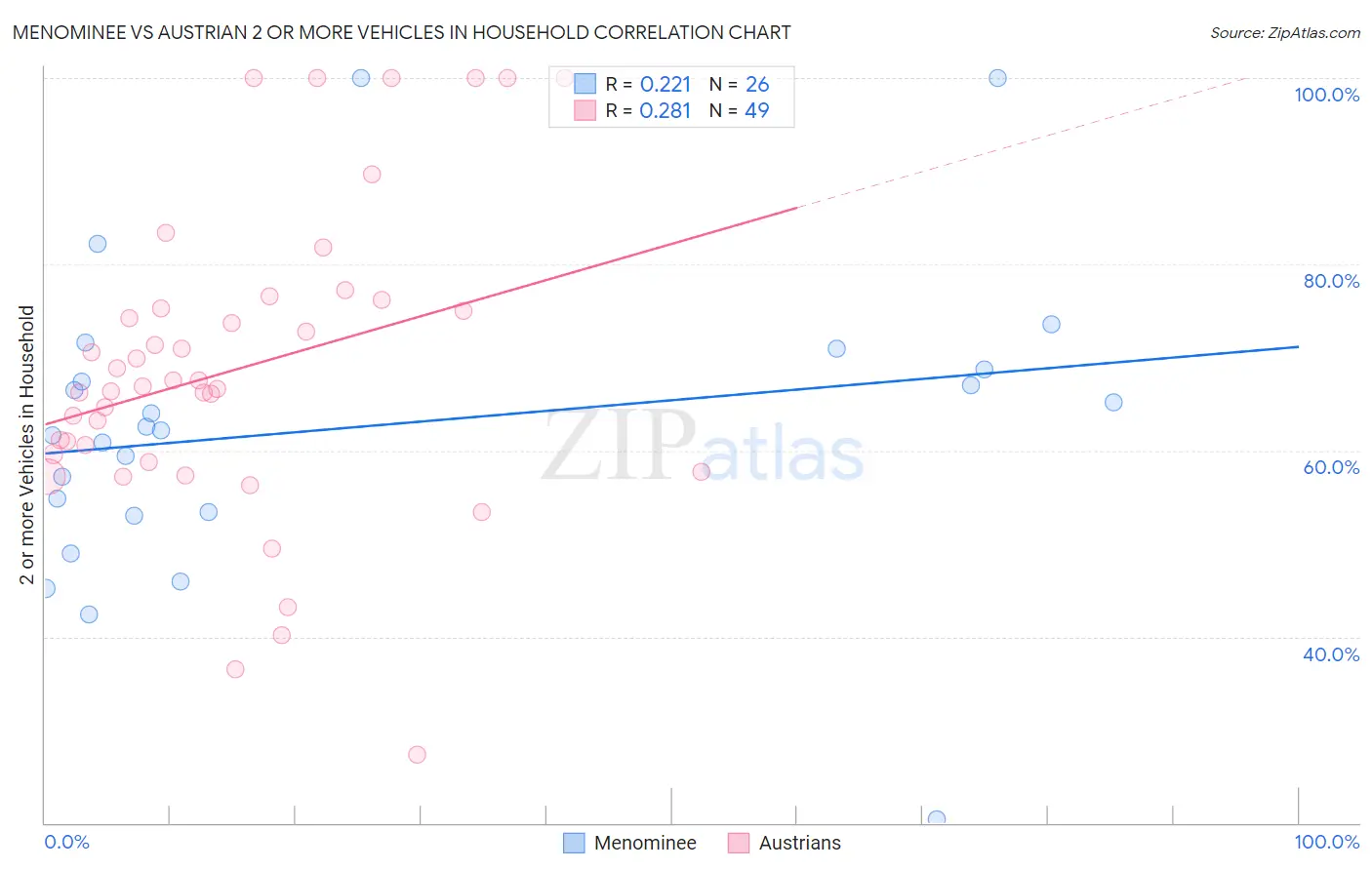 Menominee vs Austrian 2 or more Vehicles in Household