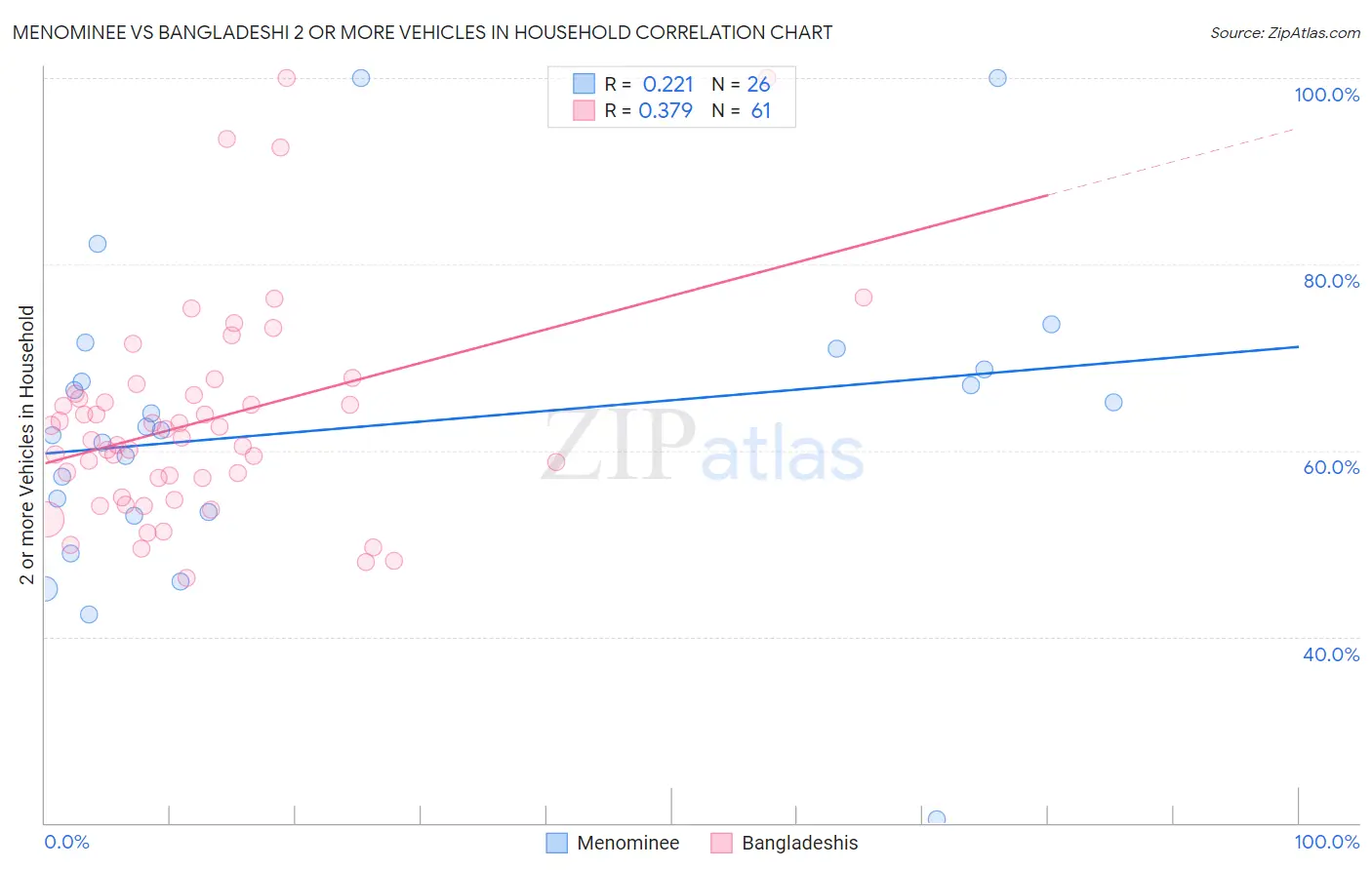 Menominee vs Bangladeshi 2 or more Vehicles in Household
