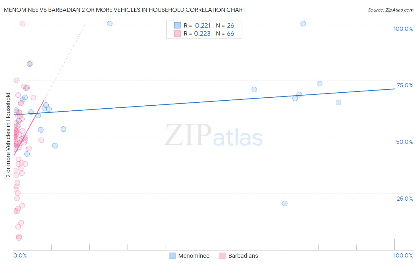 Menominee vs Barbadian 2 or more Vehicles in Household