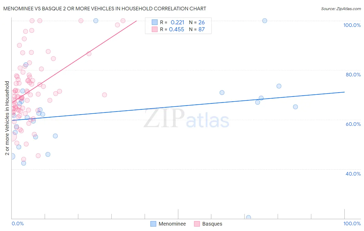 Menominee vs Basque 2 or more Vehicles in Household