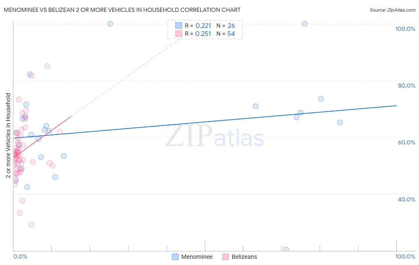Menominee vs Belizean 2 or more Vehicles in Household