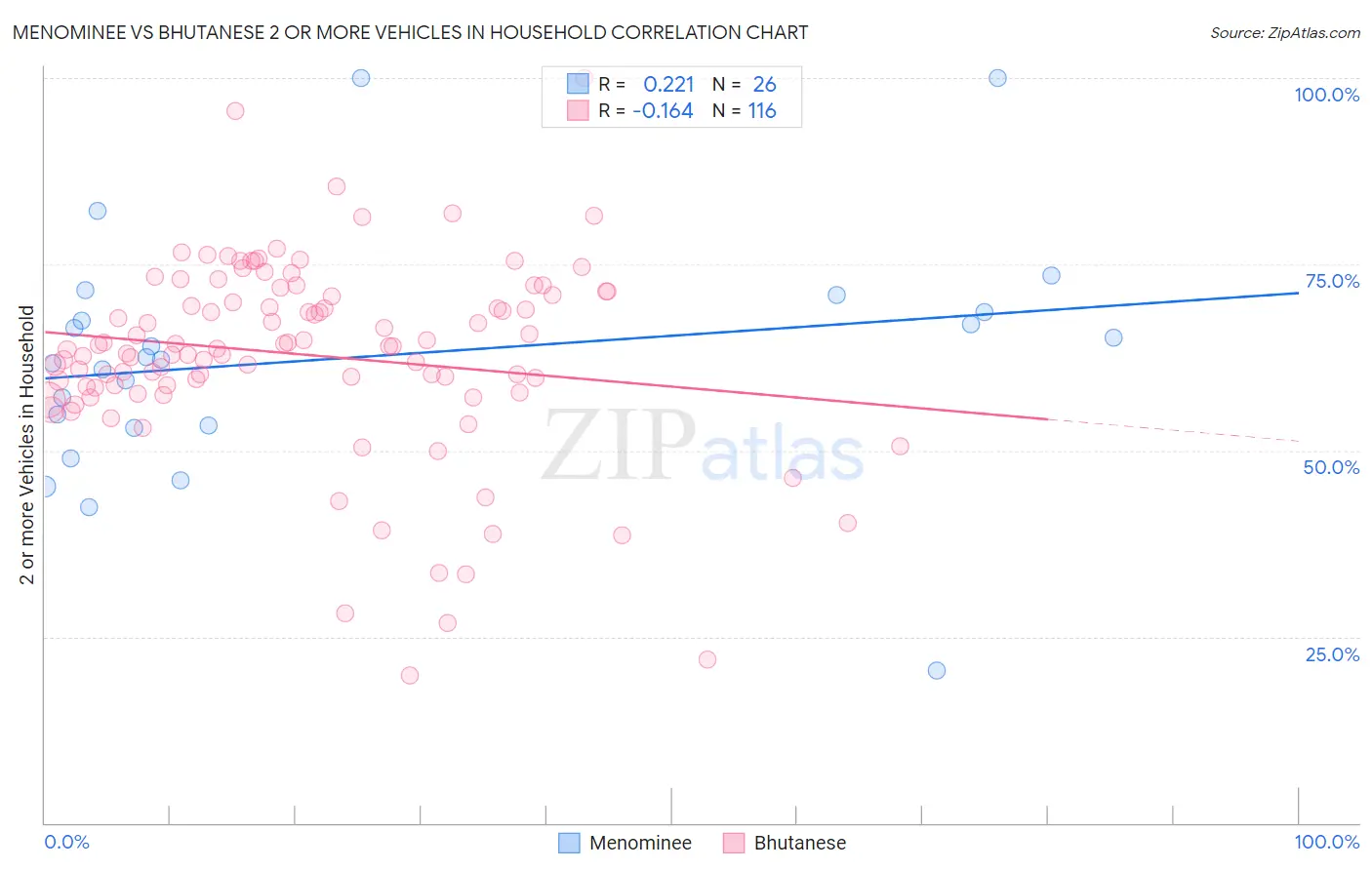 Menominee vs Bhutanese 2 or more Vehicles in Household