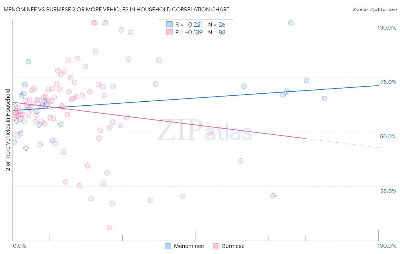 Menominee vs Burmese 2 or more Vehicles in Household