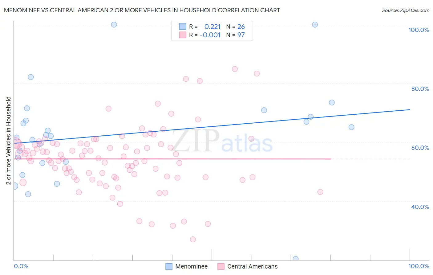 Menominee vs Central American 2 or more Vehicles in Household