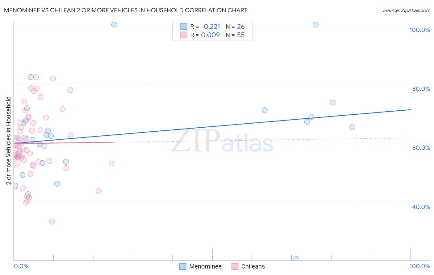 Menominee vs Chilean 2 or more Vehicles in Household
