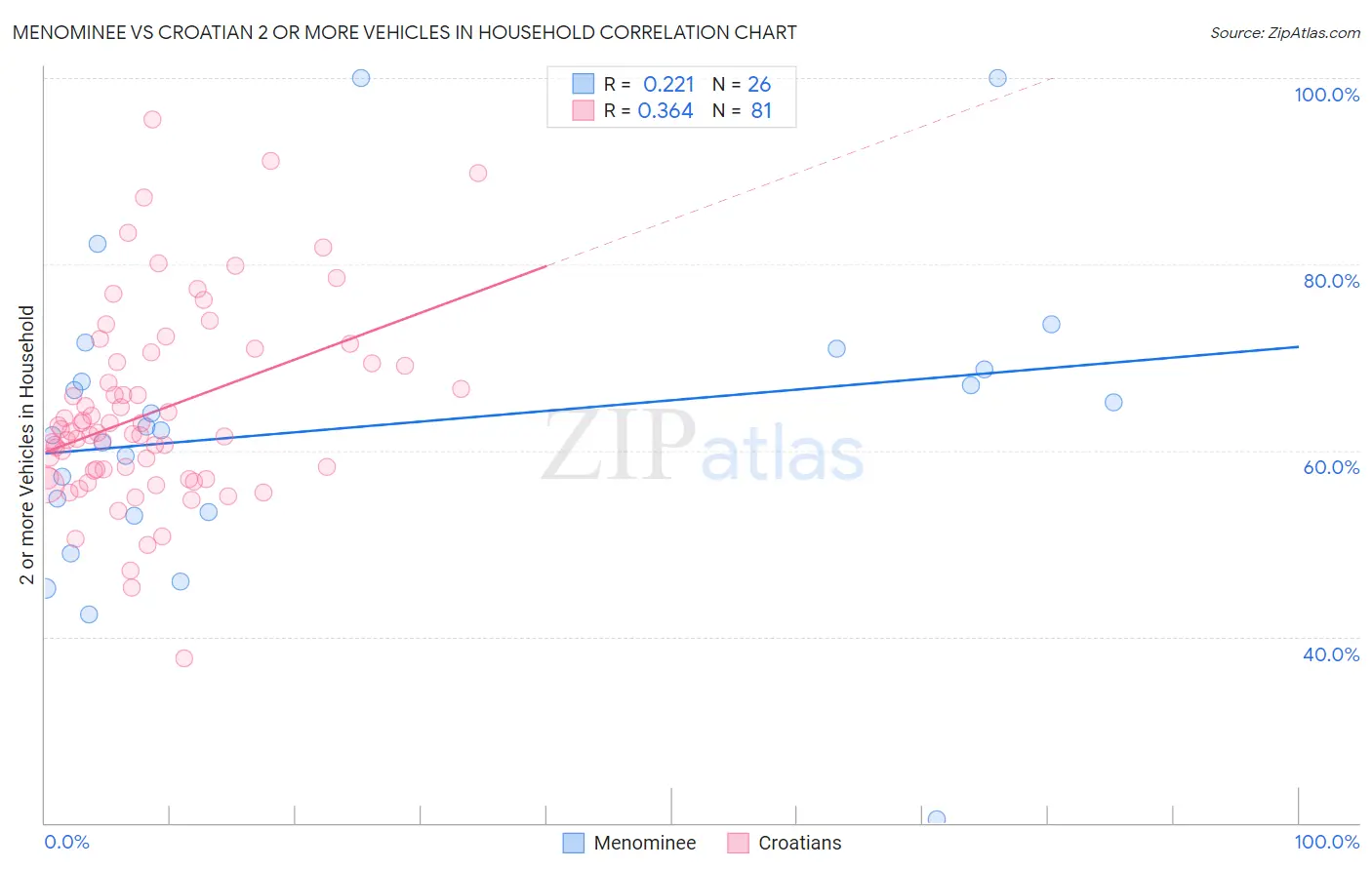 Menominee vs Croatian 2 or more Vehicles in Household