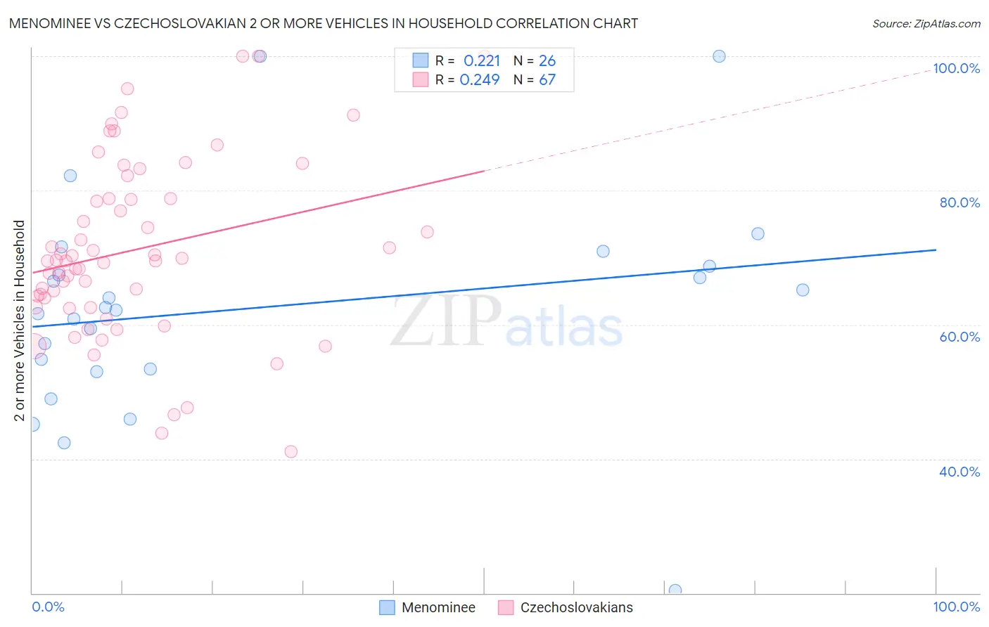 Menominee vs Czechoslovakian 2 or more Vehicles in Household