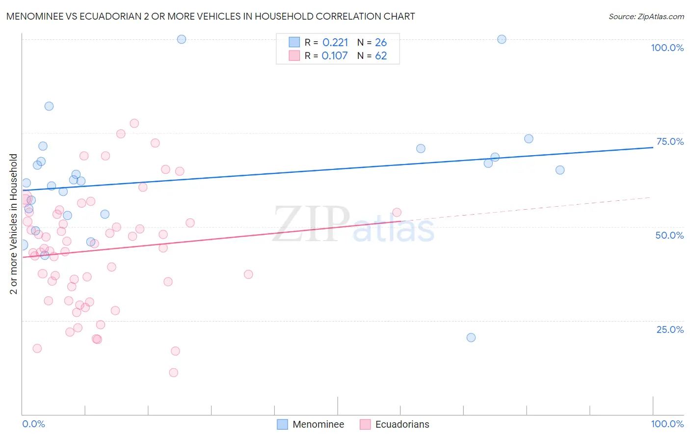 Menominee vs Ecuadorian 2 or more Vehicles in Household