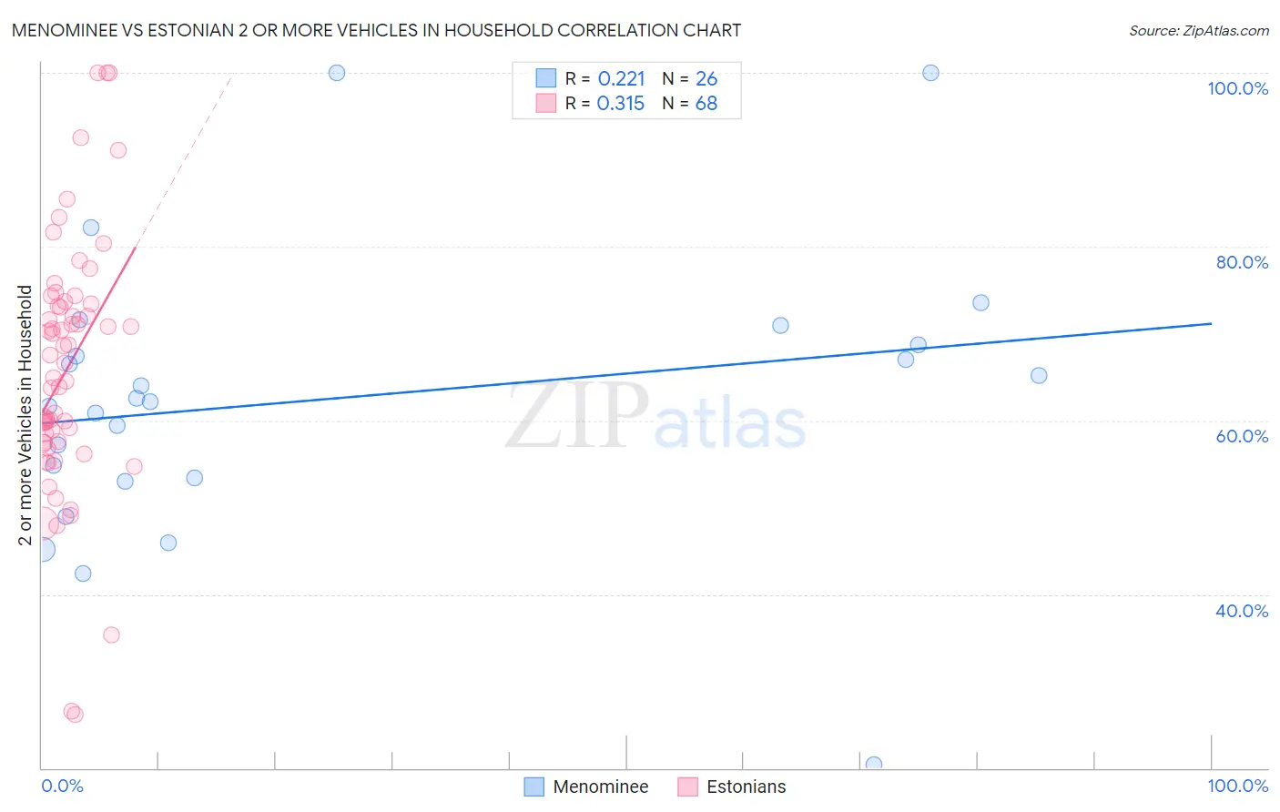 Menominee vs Estonian 2 or more Vehicles in Household