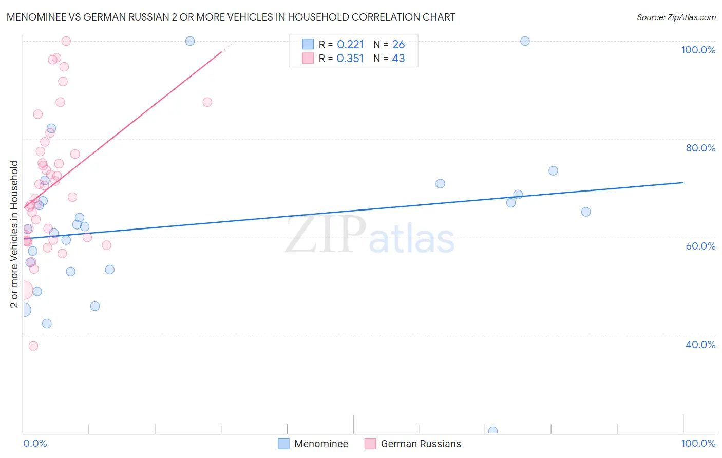 Menominee vs German Russian 2 or more Vehicles in Household