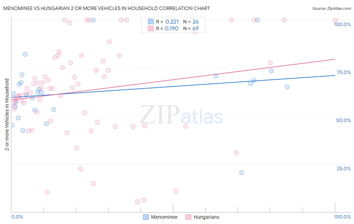 Menominee vs Hungarian 2 or more Vehicles in Household