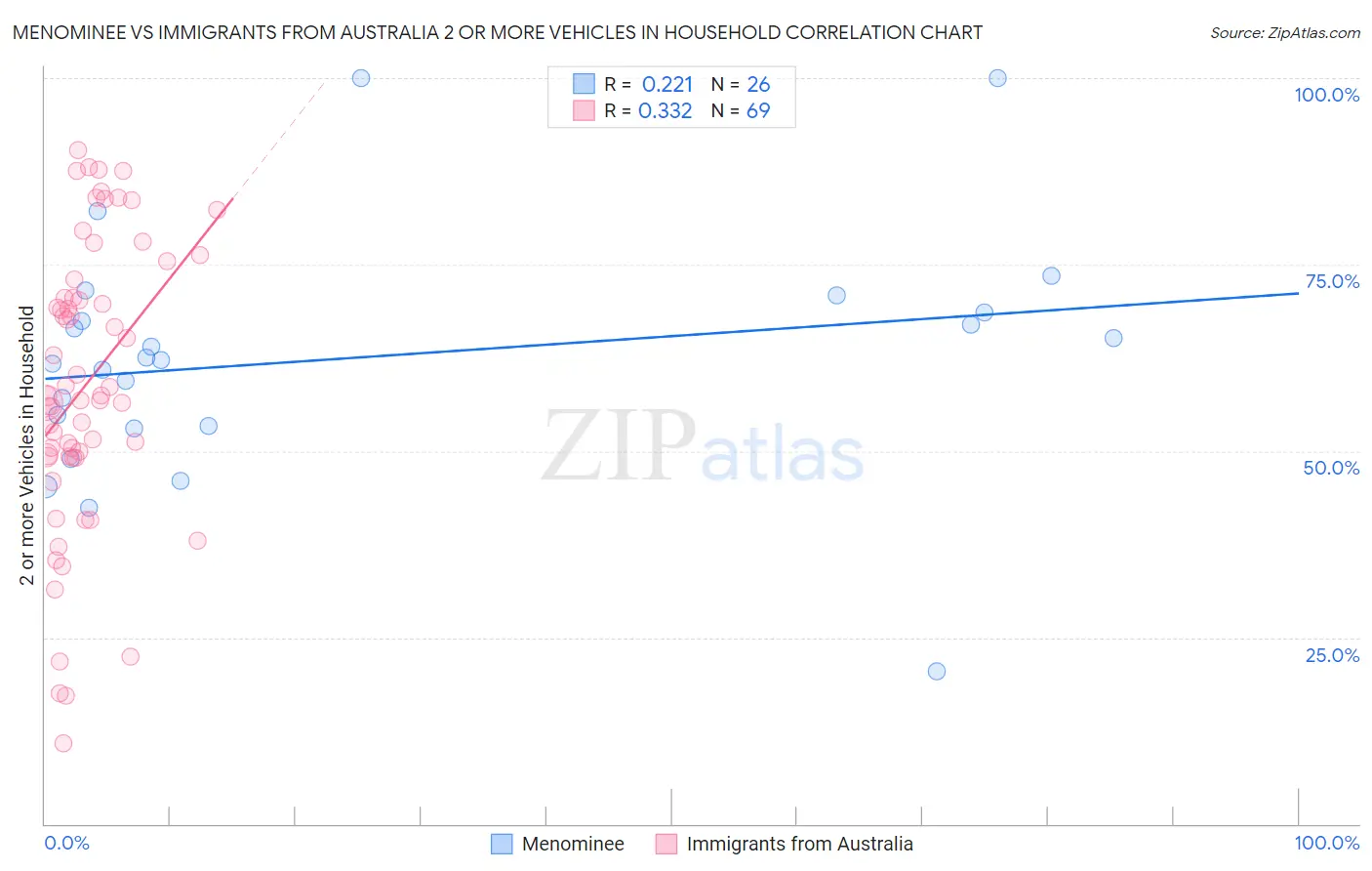 Menominee vs Immigrants from Australia 2 or more Vehicles in Household