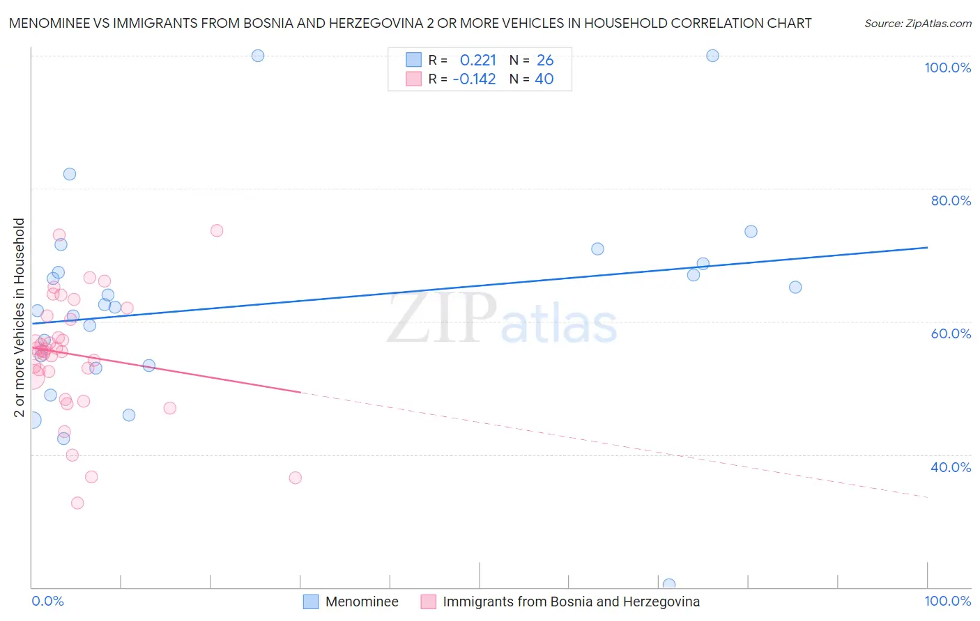 Menominee vs Immigrants from Bosnia and Herzegovina 2 or more Vehicles in Household