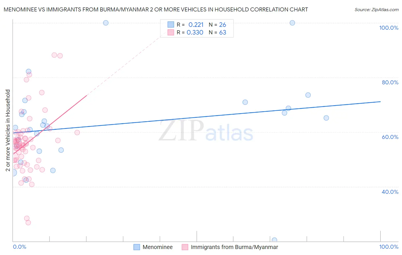 Menominee vs Immigrants from Burma/Myanmar 2 or more Vehicles in Household