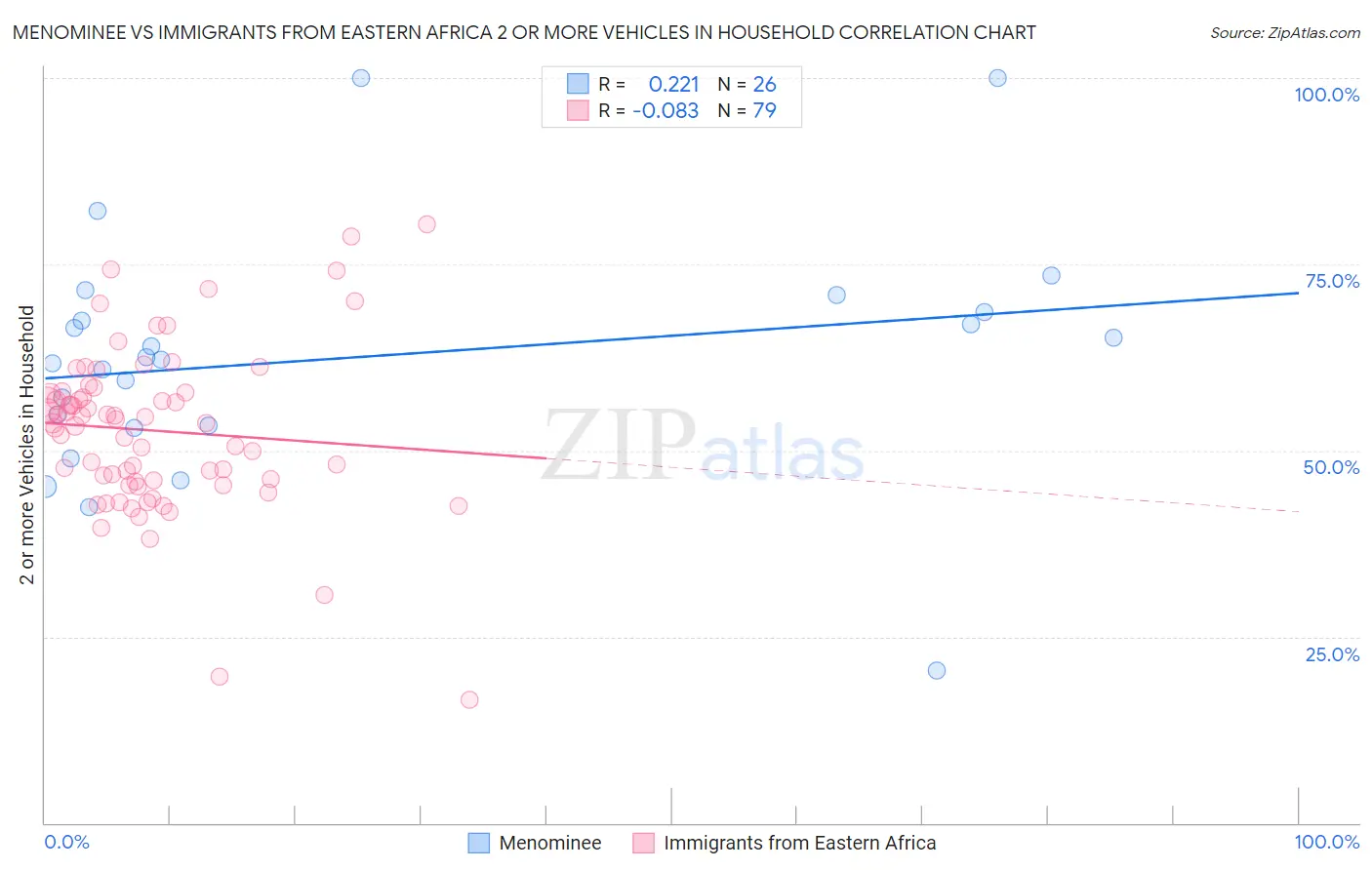 Menominee vs Immigrants from Eastern Africa 2 or more Vehicles in Household