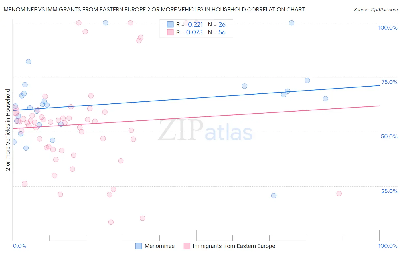 Menominee vs Immigrants from Eastern Europe 2 or more Vehicles in Household