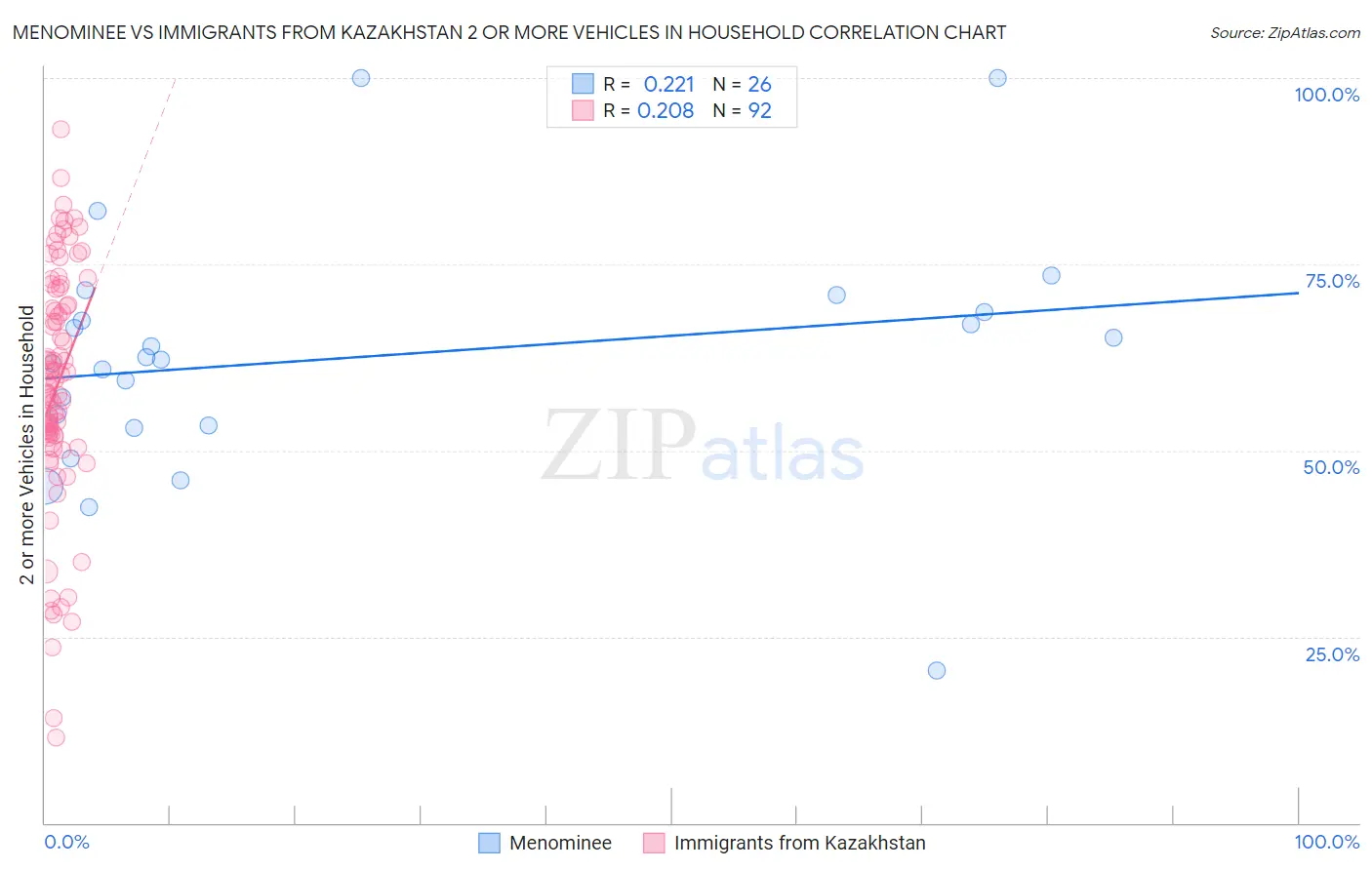 Menominee vs Immigrants from Kazakhstan 2 or more Vehicles in Household