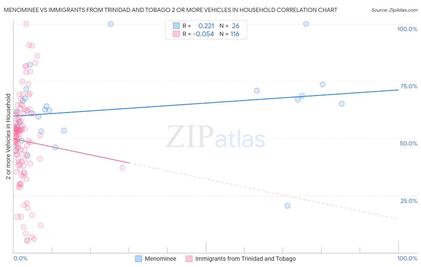 Menominee vs Immigrants from Trinidad and Tobago 2 or more Vehicles in Household