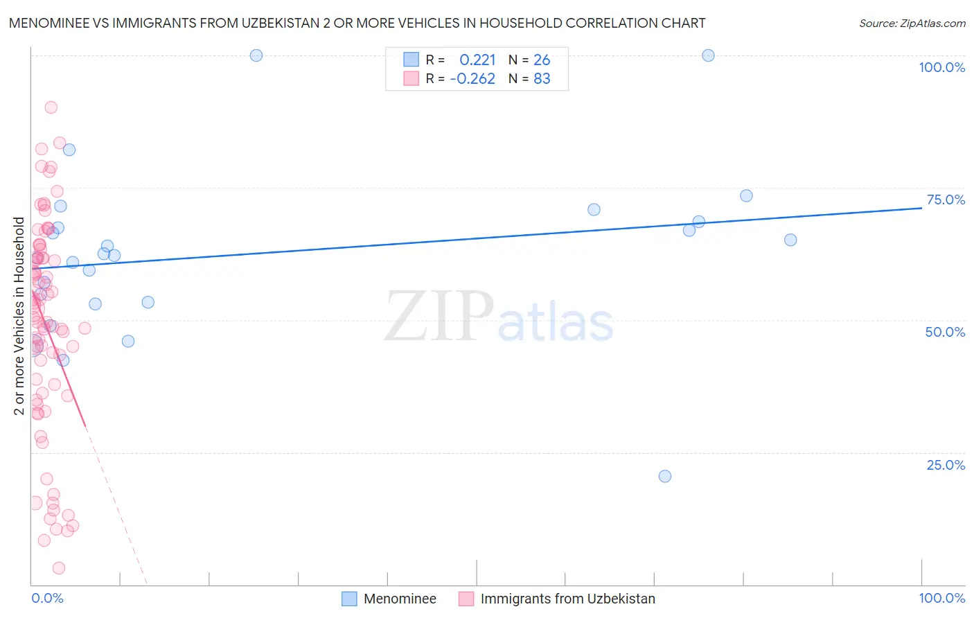 Menominee vs Immigrants from Uzbekistan 2 or more Vehicles in Household