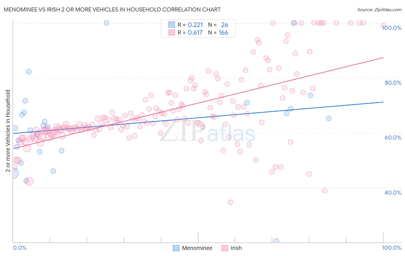 Menominee vs Irish 2 or more Vehicles in Household