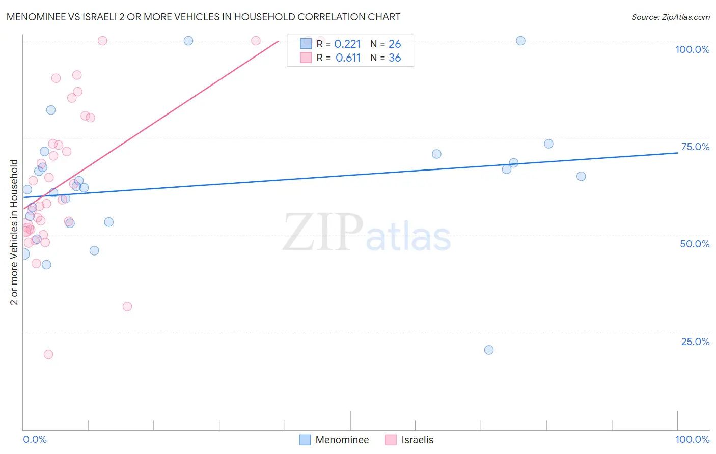 Menominee vs Israeli 2 or more Vehicles in Household