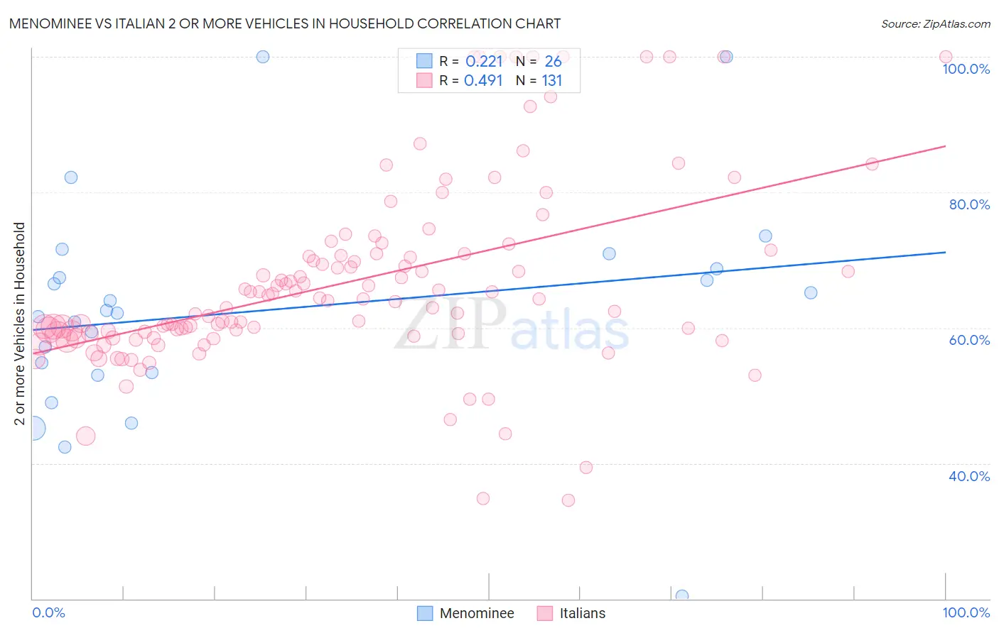 Menominee vs Italian 2 or more Vehicles in Household