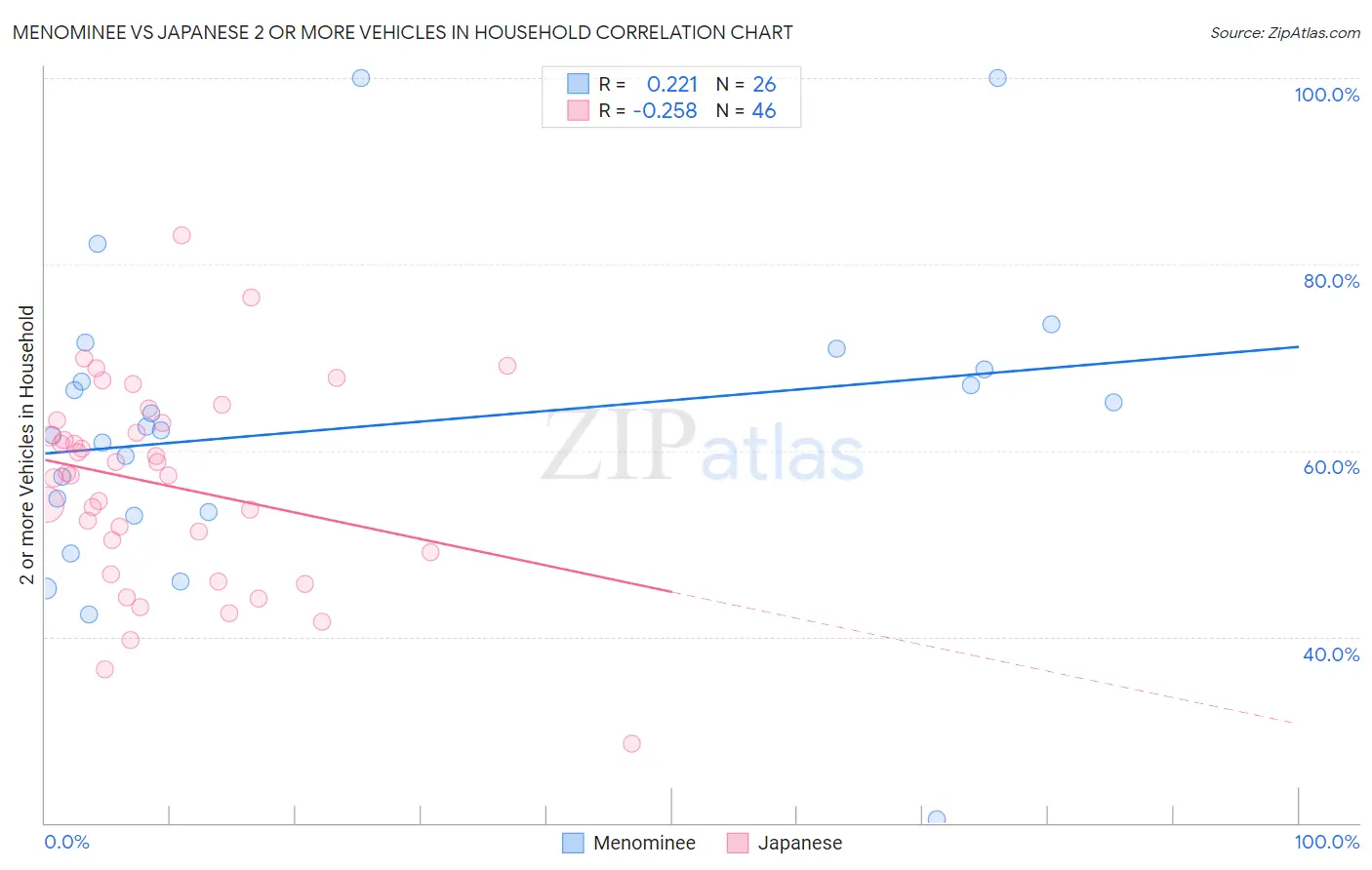 Menominee vs Japanese 2 or more Vehicles in Household