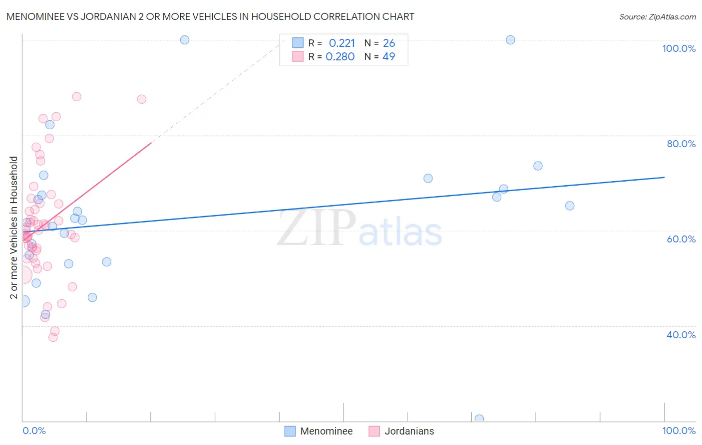 Menominee vs Jordanian 2 or more Vehicles in Household