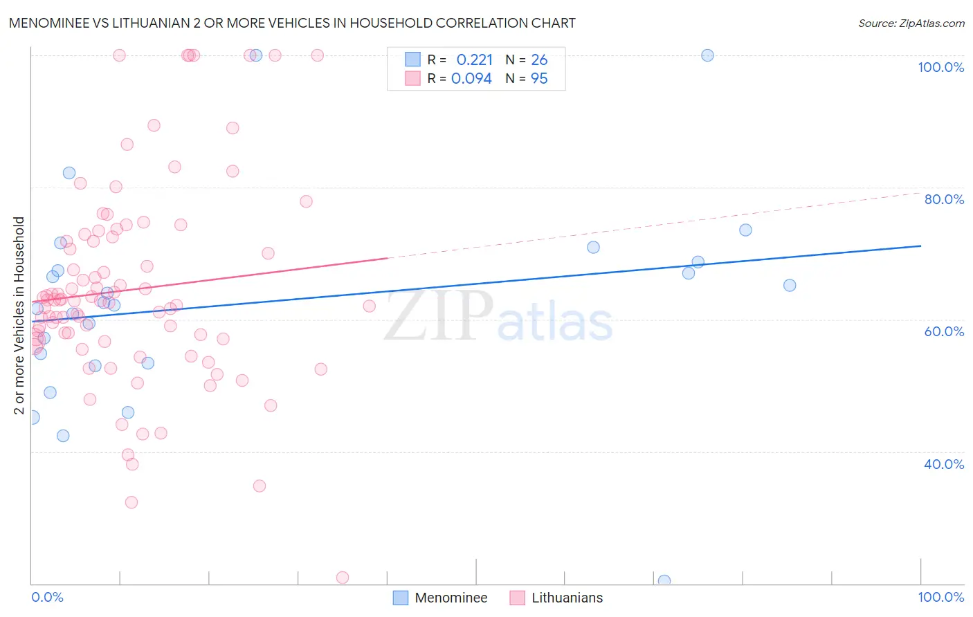 Menominee vs Lithuanian 2 or more Vehicles in Household
