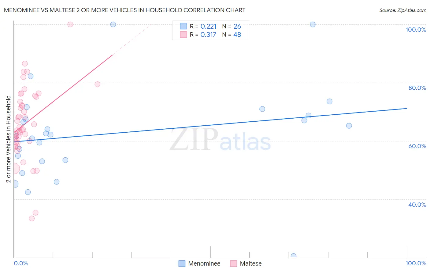 Menominee vs Maltese 2 or more Vehicles in Household