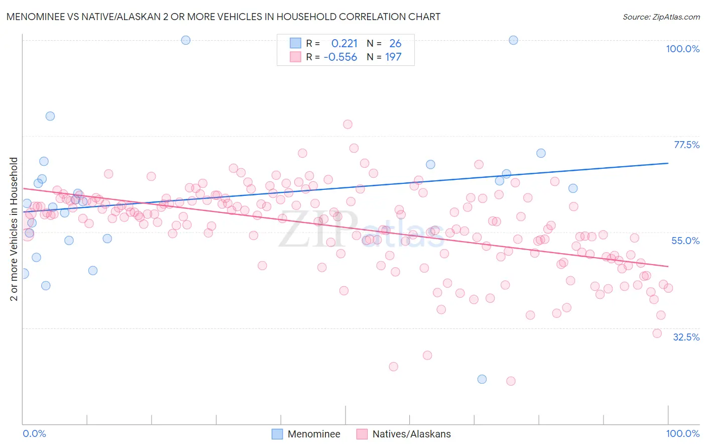 Menominee vs Native/Alaskan 2 or more Vehicles in Household