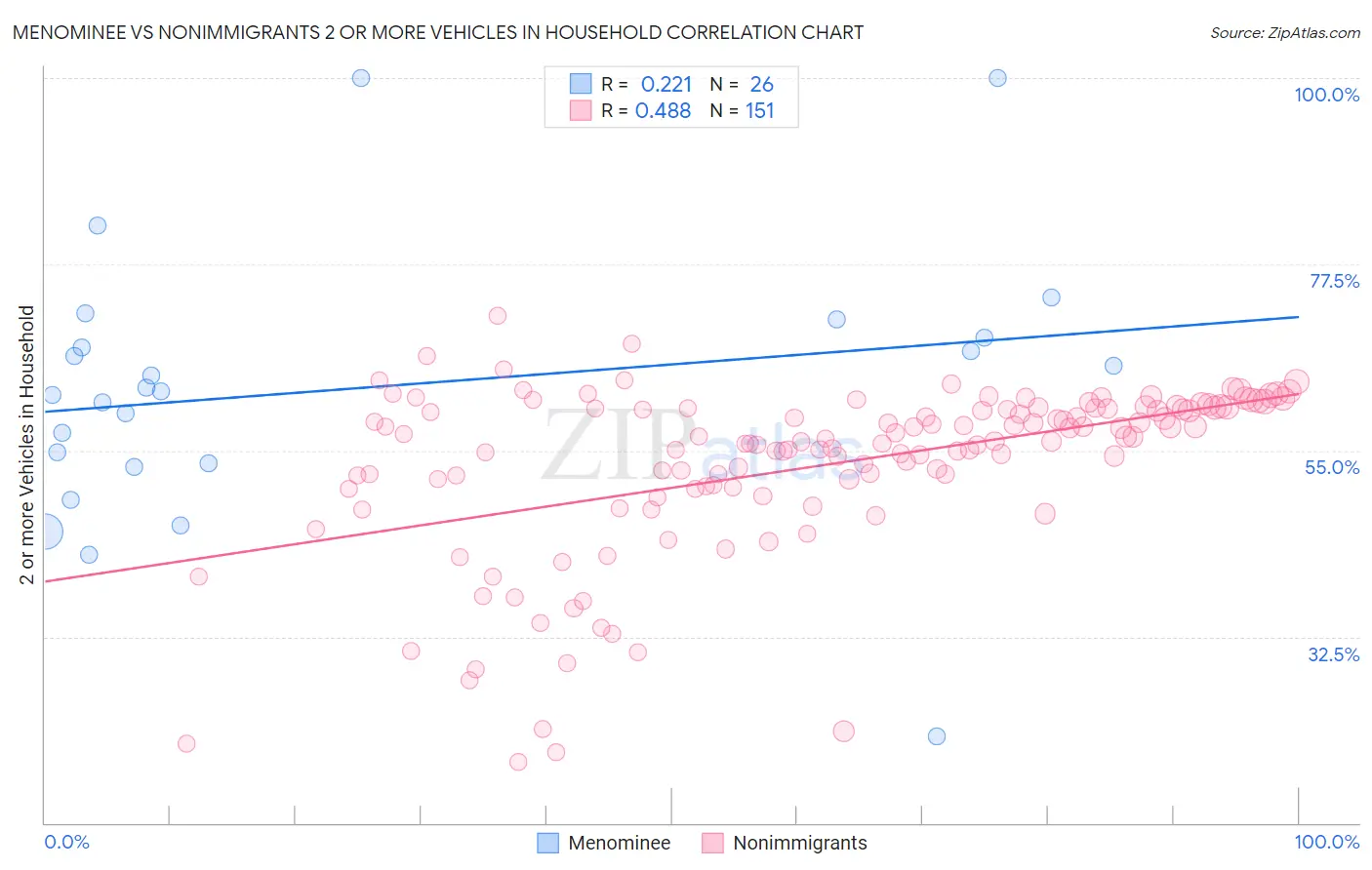 Menominee vs Nonimmigrants 2 or more Vehicles in Household