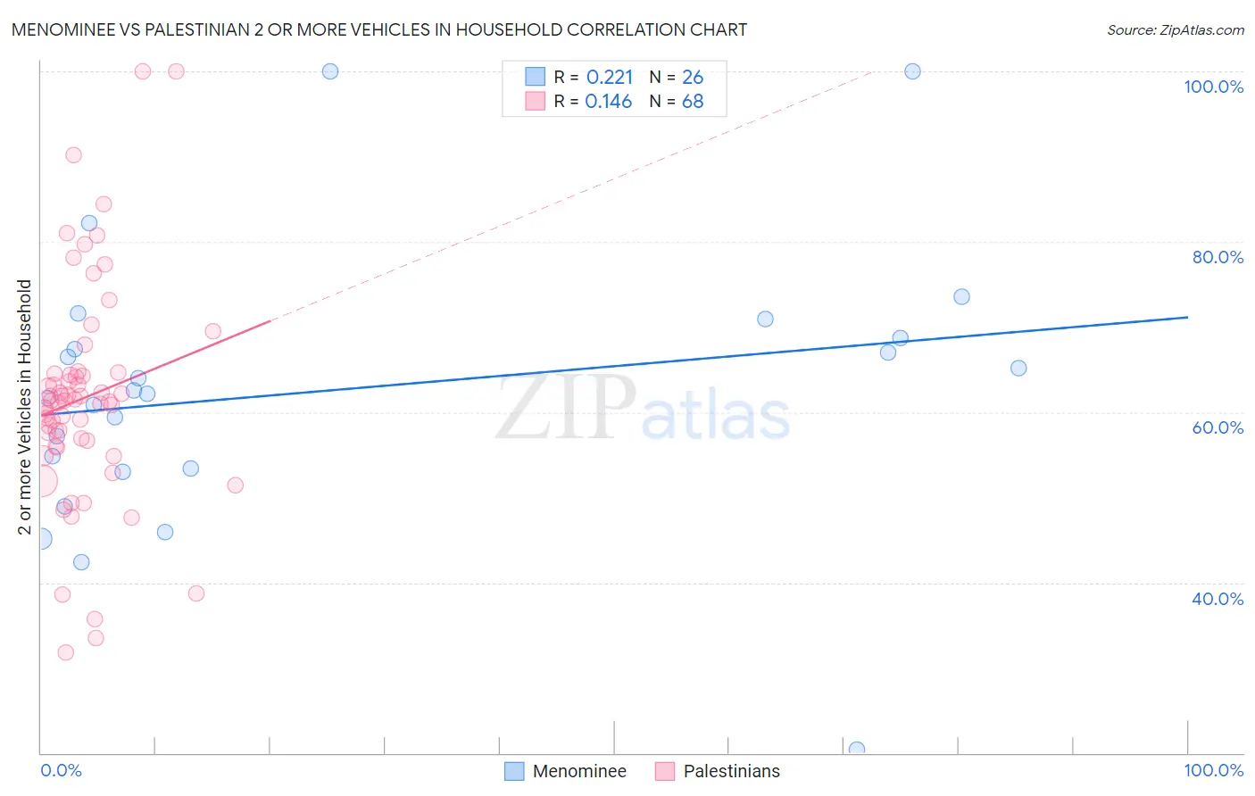 Menominee vs Palestinian 2 or more Vehicles in Household