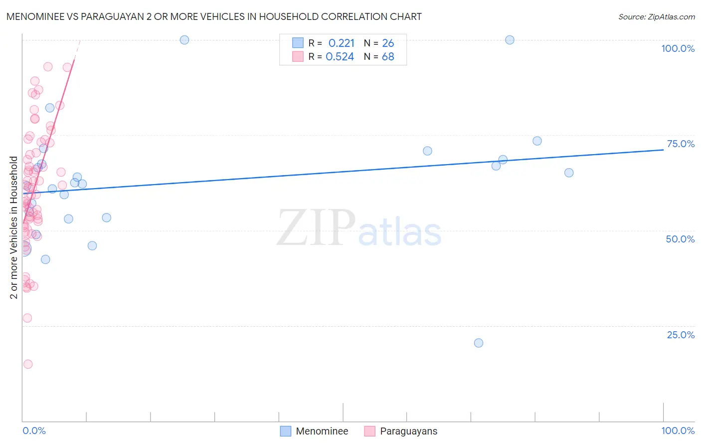 Menominee vs Paraguayan 2 or more Vehicles in Household