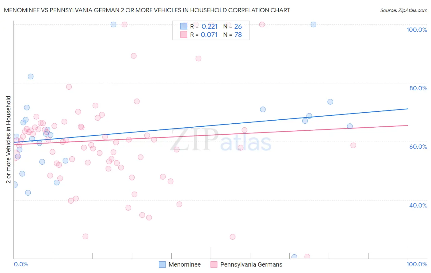 Menominee vs Pennsylvania German 2 or more Vehicles in Household
