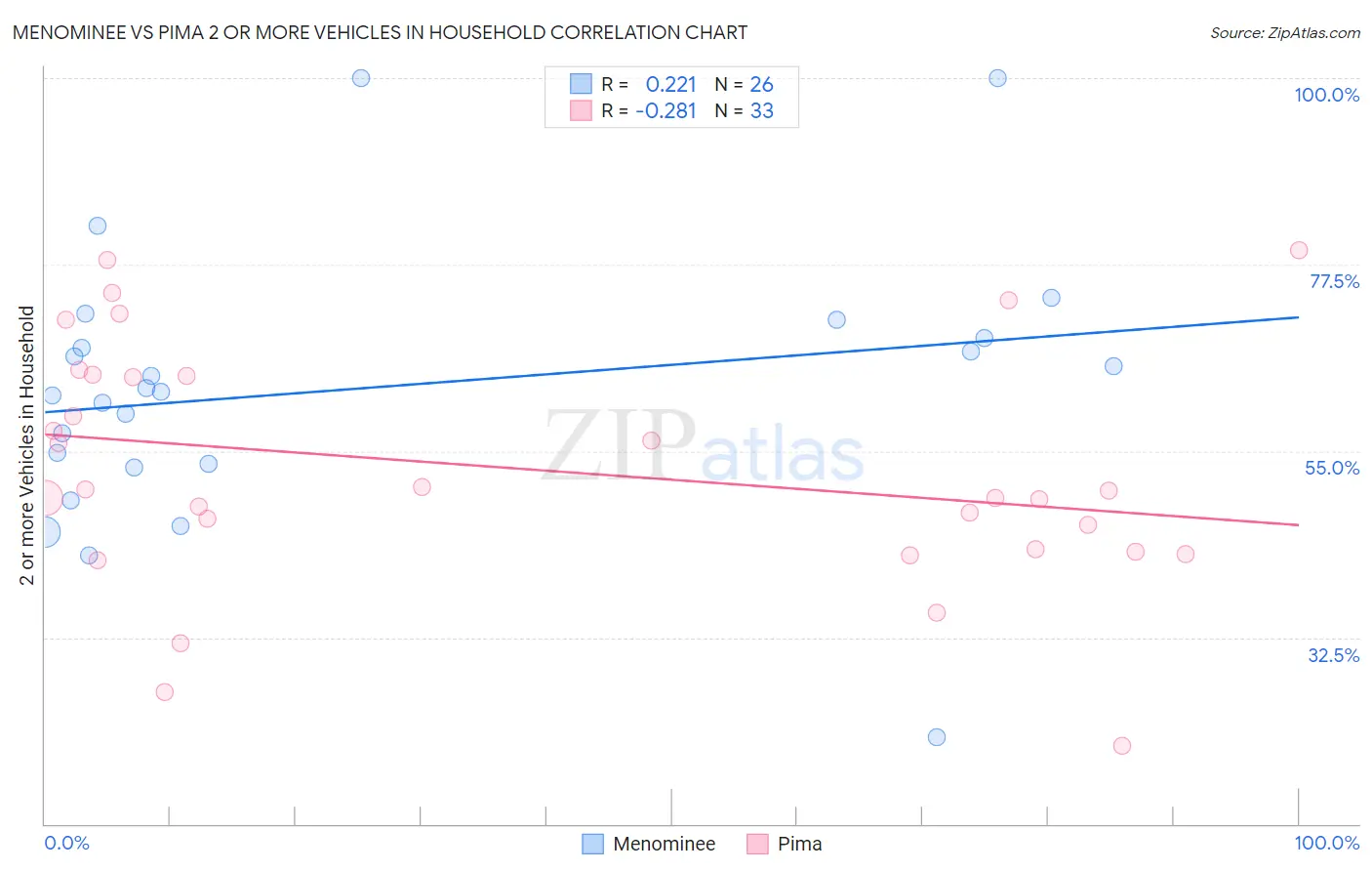 Menominee vs Pima 2 or more Vehicles in Household