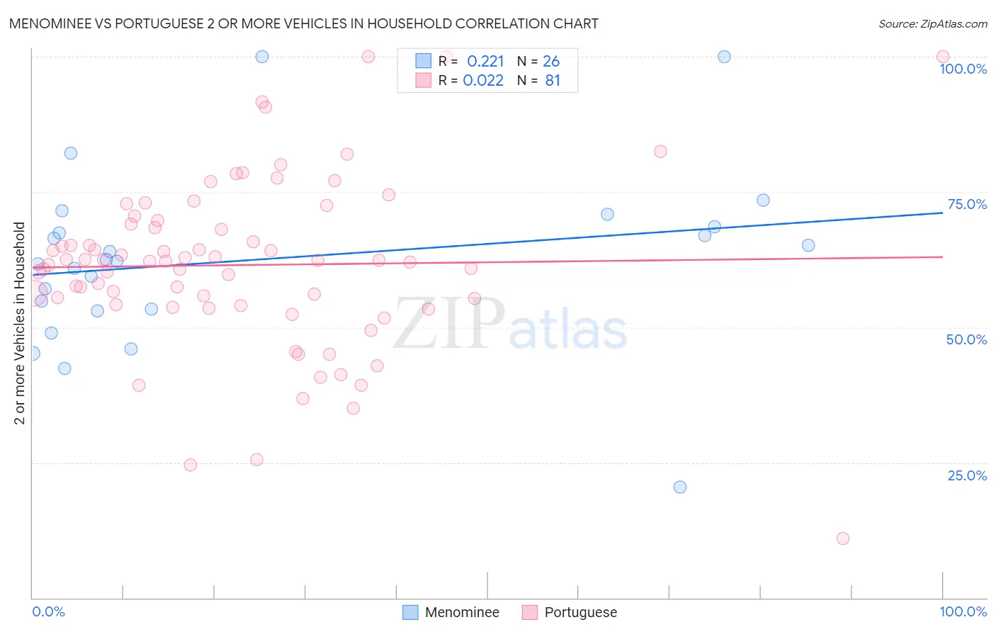 Menominee vs Portuguese 2 or more Vehicles in Household