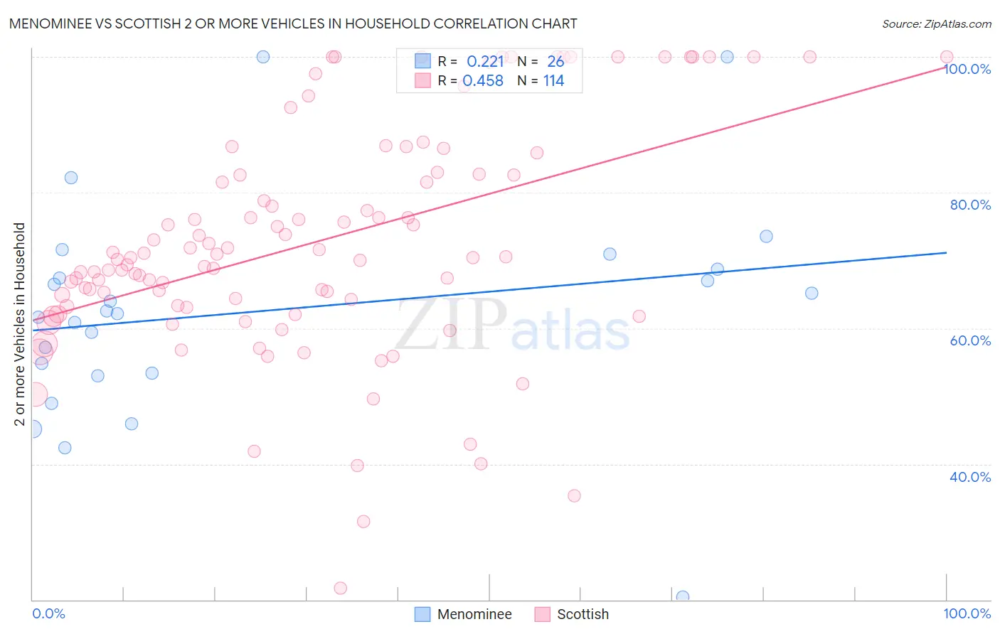 Menominee vs Scottish 2 or more Vehicles in Household
