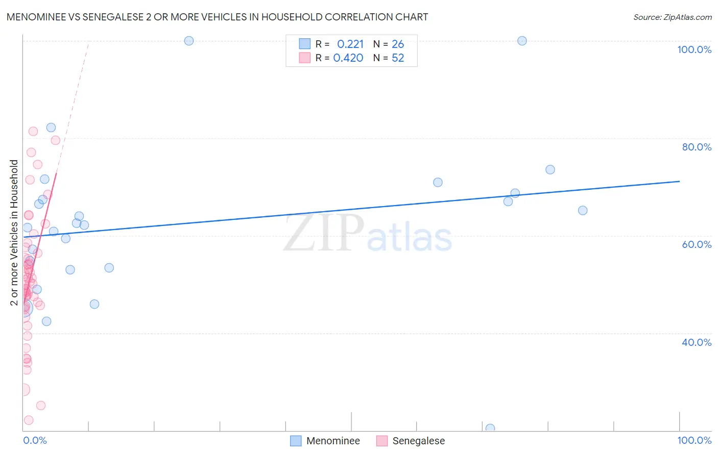 Menominee vs Senegalese 2 or more Vehicles in Household