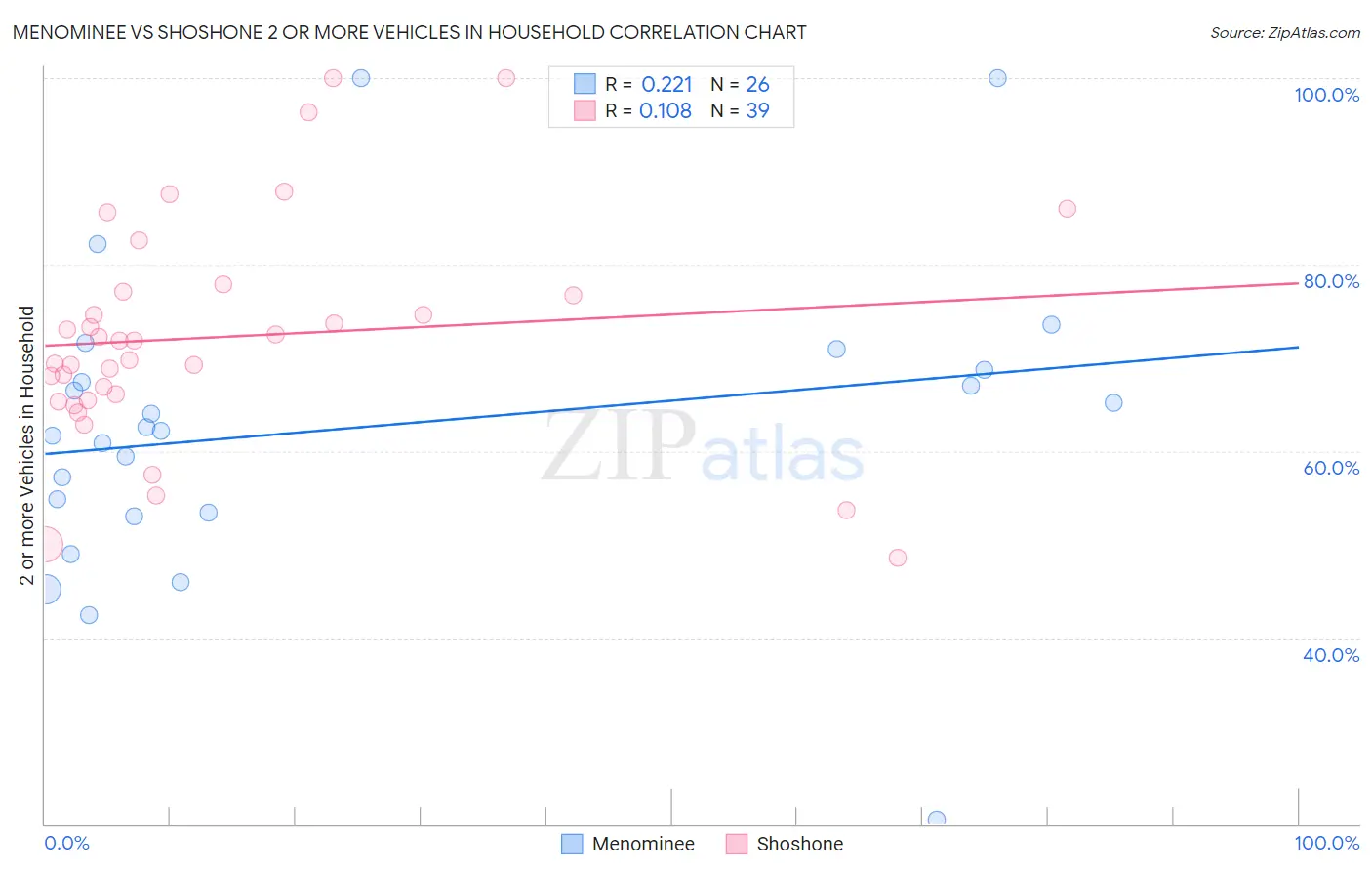 Menominee vs Shoshone 2 or more Vehicles in Household