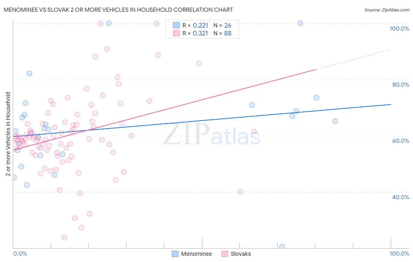 Menominee vs Slovak 2 or more Vehicles in Household