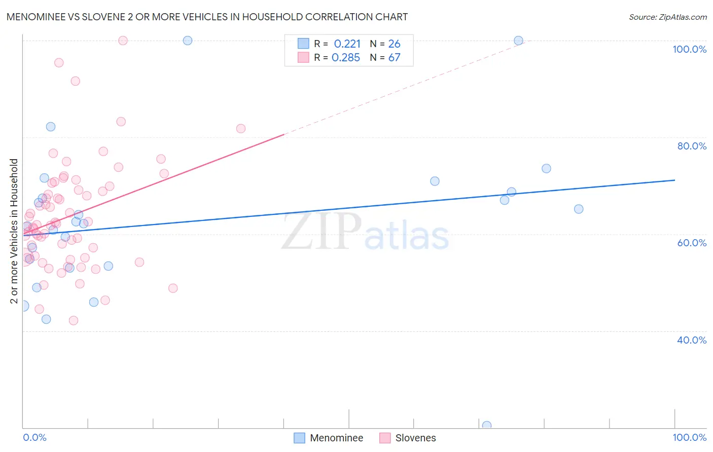 Menominee vs Slovene 2 or more Vehicles in Household