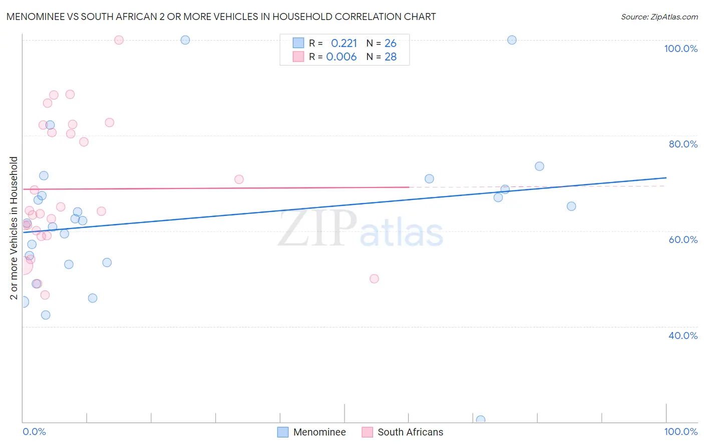 Menominee vs South African 2 or more Vehicles in Household