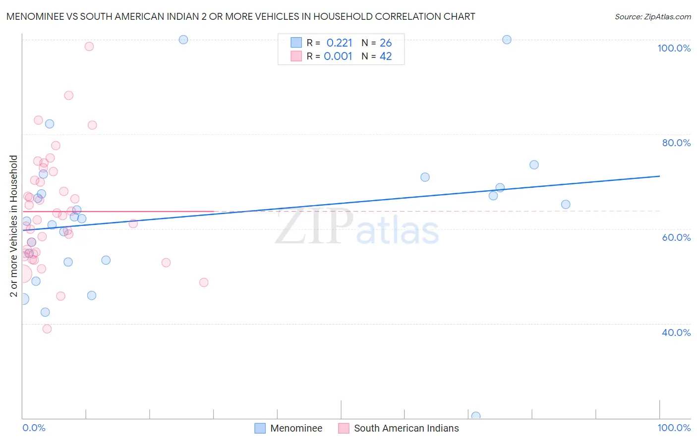 Menominee vs South American Indian 2 or more Vehicles in Household