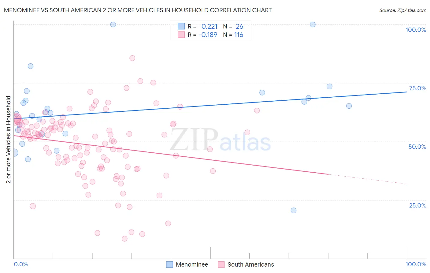 Menominee vs South American 2 or more Vehicles in Household