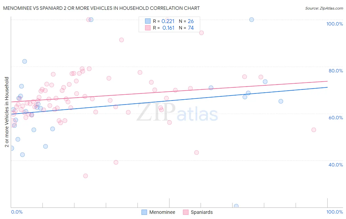 Menominee vs Spaniard 2 or more Vehicles in Household