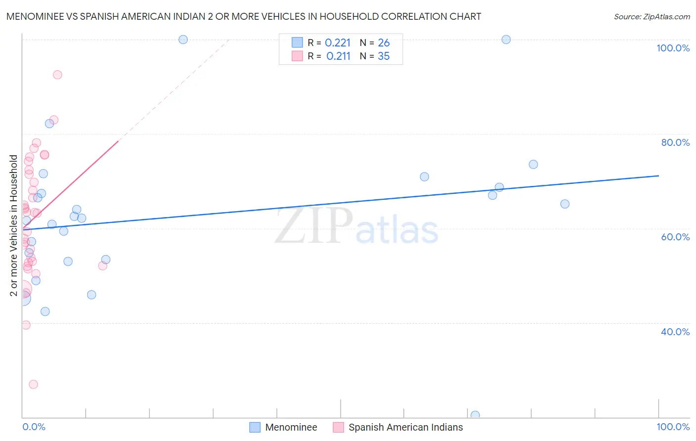Menominee vs Spanish American Indian 2 or more Vehicles in Household