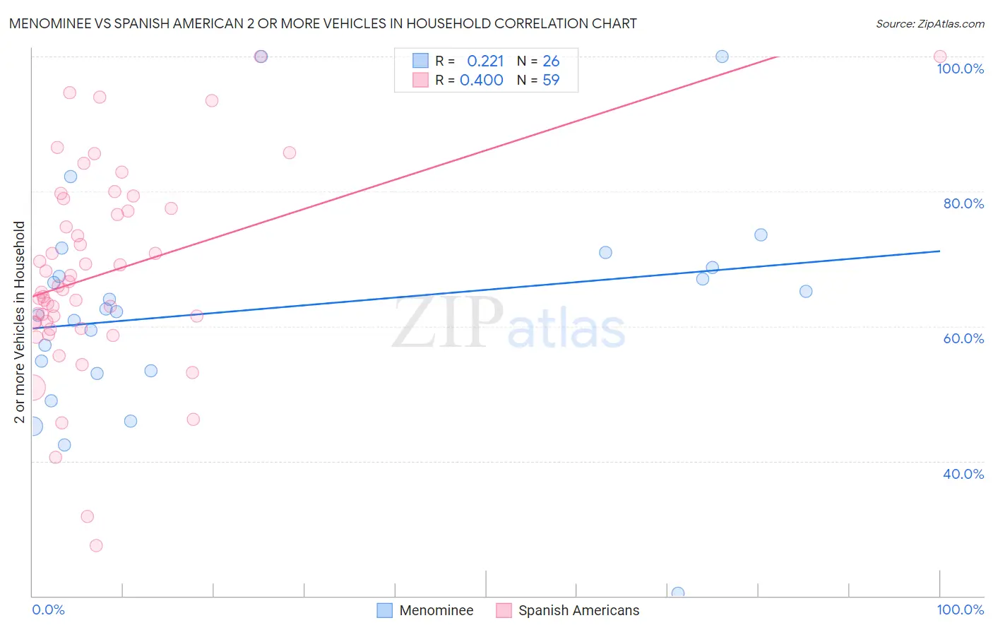 Menominee vs Spanish American 2 or more Vehicles in Household